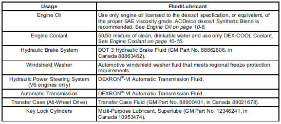 Chevrolet Equinox: Recommended Fluids,Lubricants, and Parts. 