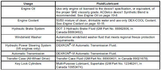 Chevrolet Equinox: Recommended Fluids,Lubricants, and Parts Chevrolet Equinox: Recommended Fluids,Lubricants, and Parts.